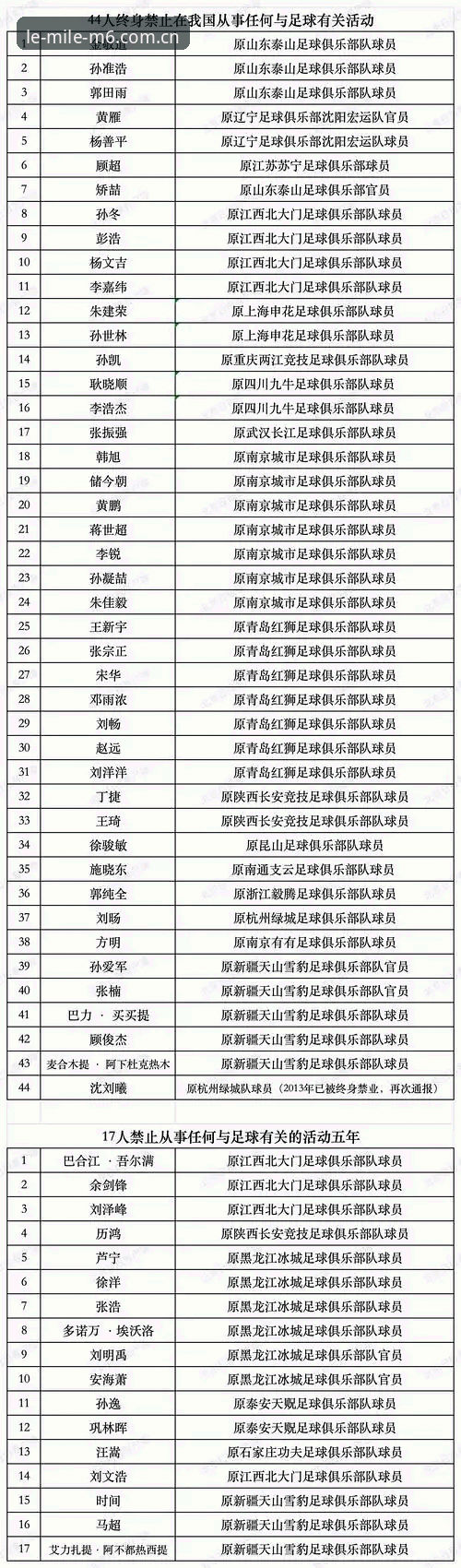 米乐M6靠谱吗安全吗 足协第三批禁足名单出炉:17人终身禁赛,米乐体育用户关注行业合规化进程